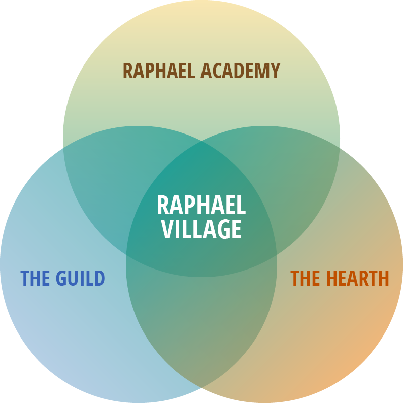 Intersecting graphic of Raphael Village encompassing Raphael Academy, The Guild, and The Hearth
